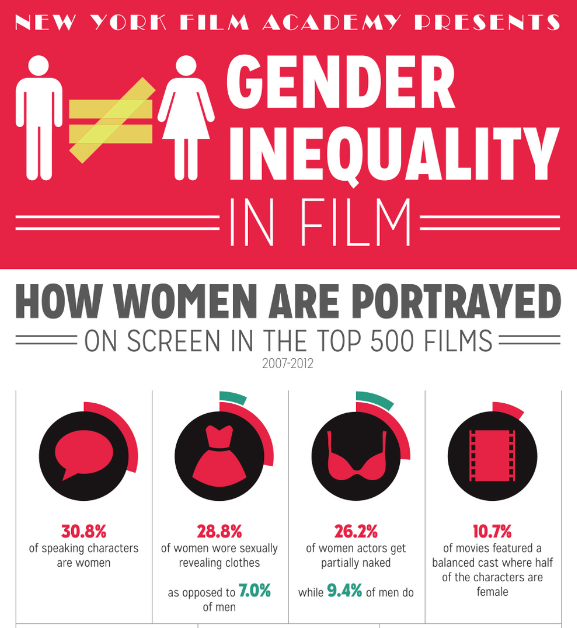 Despite the “strong woman” ideal, there are still issues with female representation. Photo Credit: nyfa.edu.
